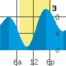Cornet Bay tide chart for Sunday, October 3, 2021