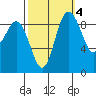 Cornet Bay tide chart for Monday, October 4, 2021