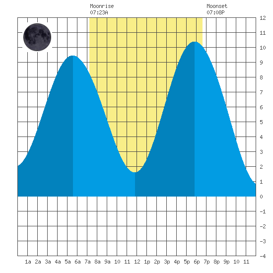 Cornet Bay tide chart for Wednesday, October 6, 2021