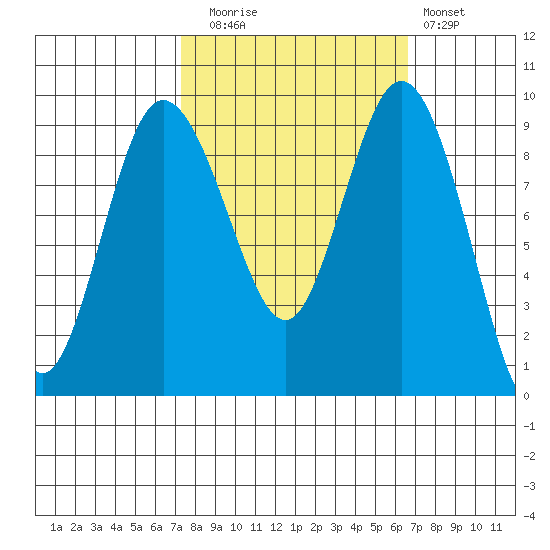 Cornet Bay tide chart for Thursday, October 7, 2021