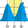 Cornet Bay tide chart for Thursday, October 7, 2021