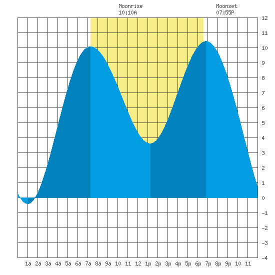 Cornet Bay tide chart for Friday, October 8, 2021