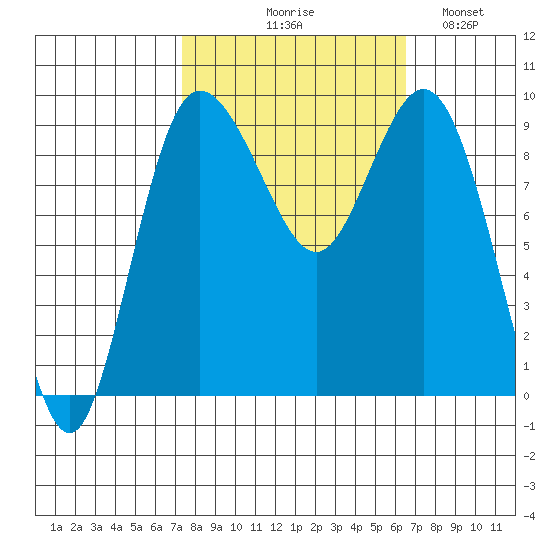 Cornet Bay tide chart for Saturday, October 9, 2021