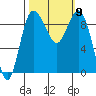 Cornet Bay tide chart for Saturday, October 9, 2021
