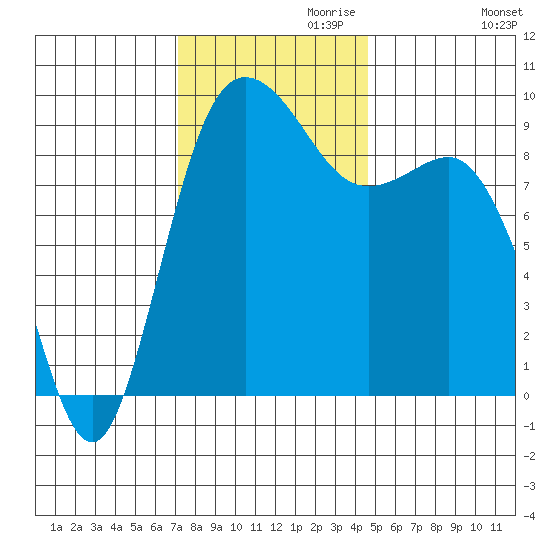 Cornet Bay tide chart for Wednesday, November 10, 2021