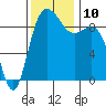 Cornet Bay tide chart for Wednesday, November 10, 2021