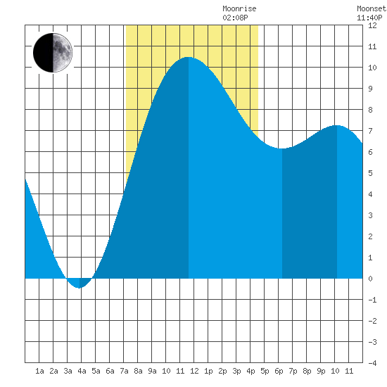 Cornet Bay tide chart for Thursday, November 11, 2021