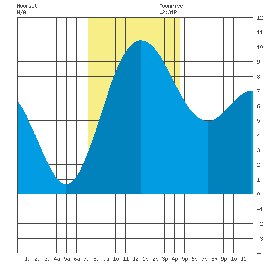 Cornet Bay tide chart for Friday, November 12, 2021