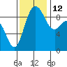 Cornet Bay tide chart for Friday, November 12, 2021