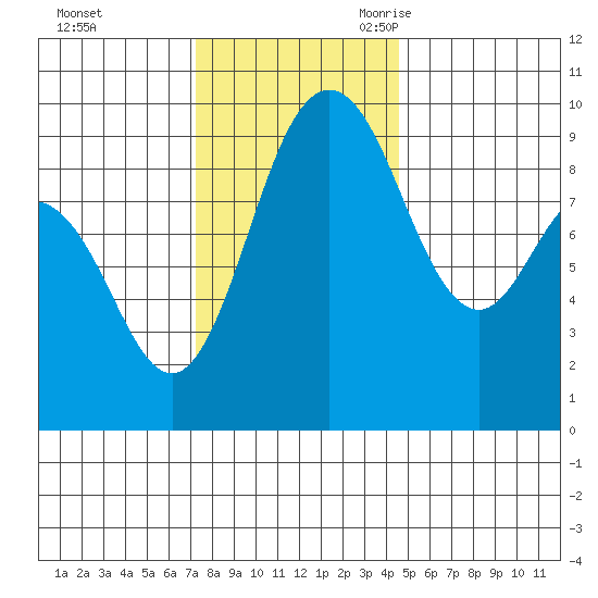 Cornet Bay tide chart for Saturday, November 13, 2021