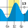 Cornet Bay tide chart for Saturday, November 13, 2021