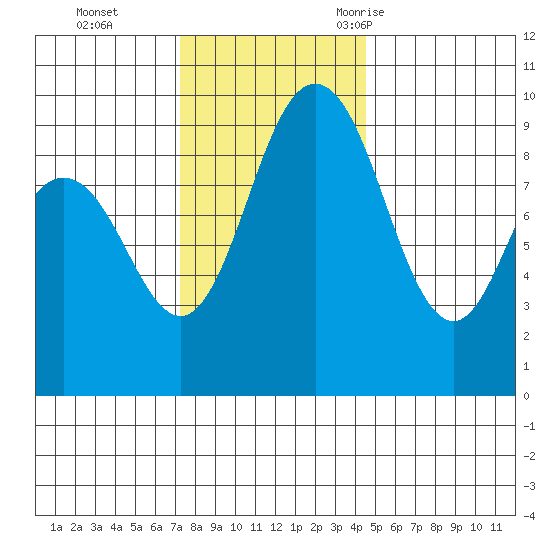 Cornet Bay tide chart for Sunday, November 14, 2021