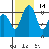 Cornet Bay tide chart for Sunday, November 14, 2021