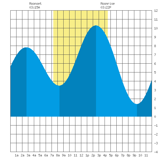 Cornet Bay tide chart for Monday, November 15, 2021