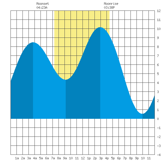 Cornet Bay tide chart for Tuesday, November 16, 2021