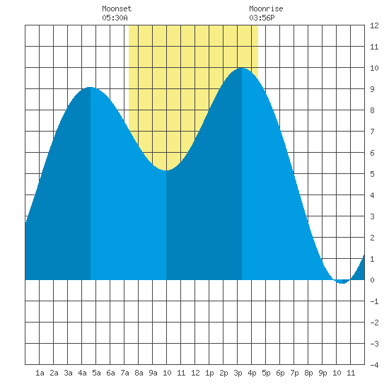 Cornet Bay tide chart for Wednesday, November 17, 2021