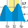 Cornet Bay tide chart for Wednesday, November 17, 2021