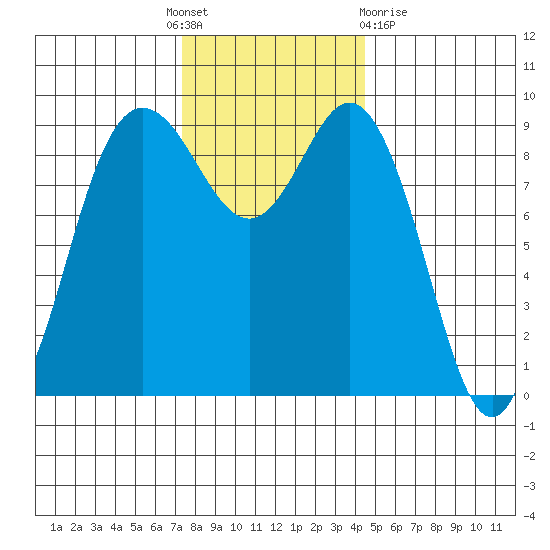 Cornet Bay tide chart for Thursday, November 18, 2021