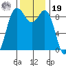 Cornet Bay tide chart for Friday, November 19, 2021