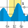 Cornet Bay tide chart for Monday, November 1, 2021