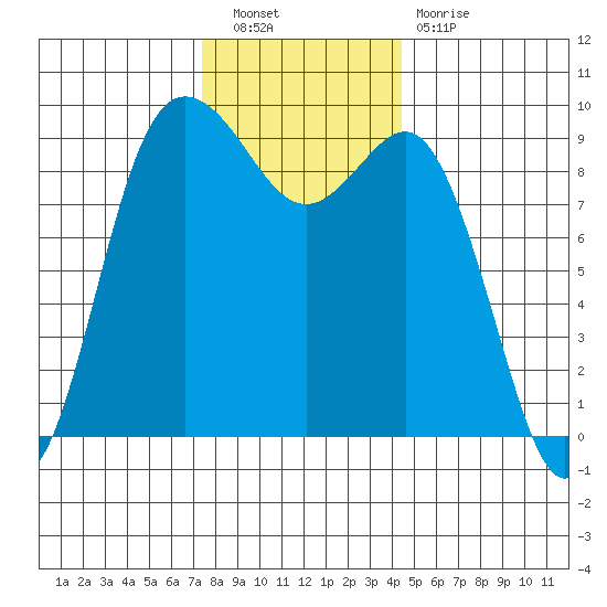 Cornet Bay tide chart for Saturday, November 20, 2021