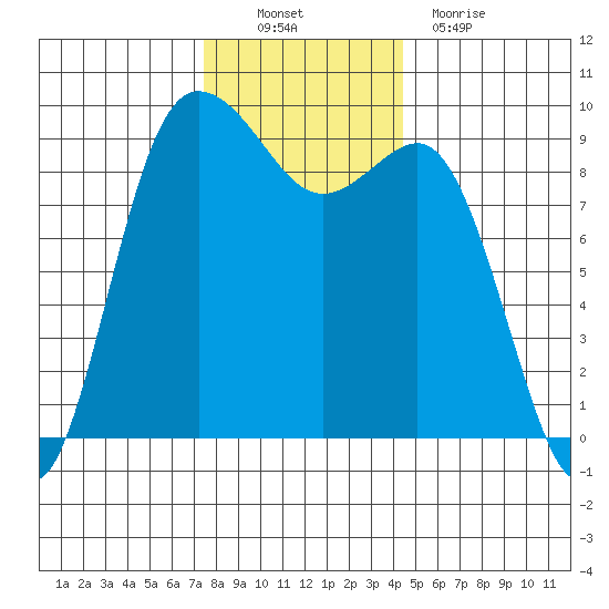 Cornet Bay tide chart for Sunday, November 21, 2021