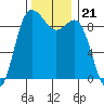 Cornet Bay tide chart for Sunday, November 21, 2021