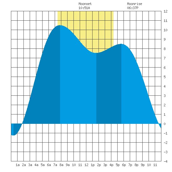Cornet Bay tide chart for Monday, November 22, 2021