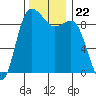 Cornet Bay tide chart for Monday, November 22, 2021