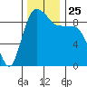Cornet Bay tide chart for Thursday, November 25, 2021