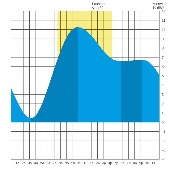 Cornet Bay tide chart for Friday, November 26, 2021