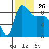 Cornet Bay tide chart for Friday, November 26, 2021
