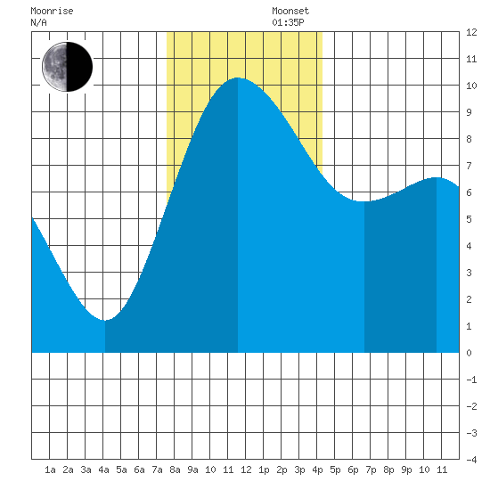 Cornet Bay tide chart for Saturday, November 27, 2021