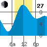 Cornet Bay tide chart for Saturday, November 27, 2021