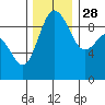 Cornet Bay tide chart for Sunday, November 28, 2021