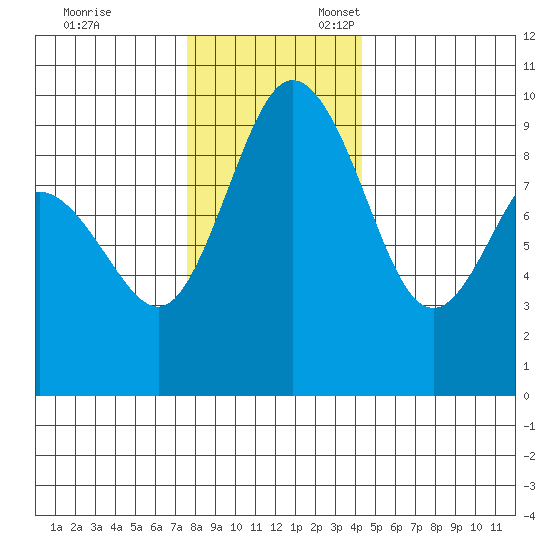 Cornet Bay tide chart for Monday, November 29, 2021