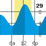 Cornet Bay tide chart for Monday, November 29, 2021