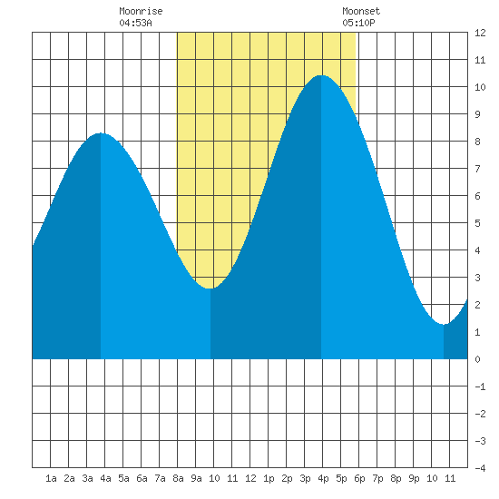 Cornet Bay tide chart for Tuesday, November 2, 2021