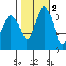 Cornet Bay tide chart for Tuesday, November 2, 2021