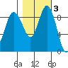 Cornet Bay tide chart for Wednesday, November 3, 2021