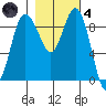 Cornet Bay tide chart for Thursday, November 4, 2021