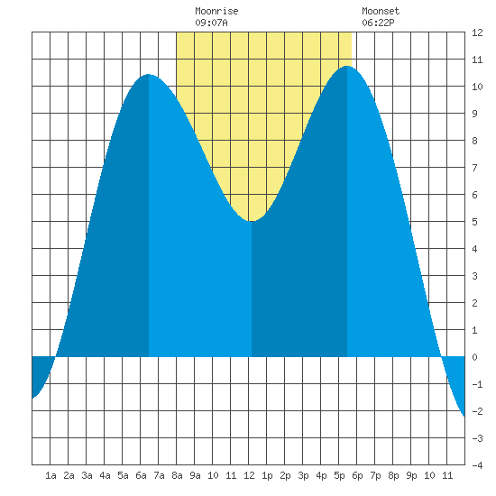 Cornet Bay tide chart for Friday, November 5, 2021