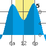 Cornet Bay tide chart for Friday, November 5, 2021