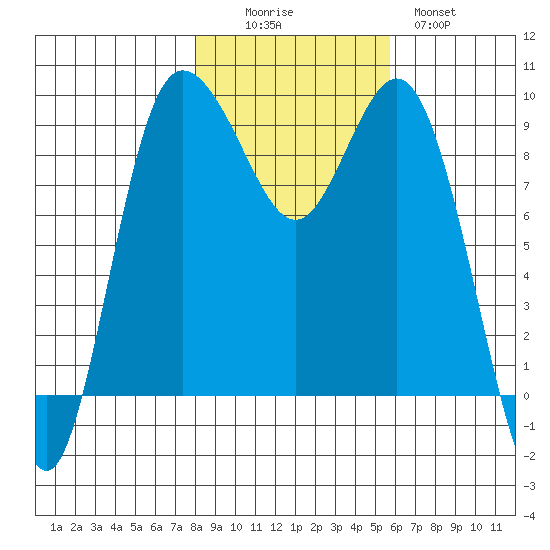 Cornet Bay tide chart for Saturday, November 6, 2021