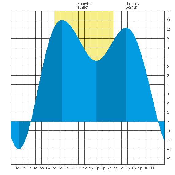 Cornet Bay tide chart for Sunday, November 7, 2021