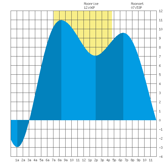 Cornet Bay tide chart for Monday, November 8, 2021