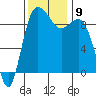 Cornet Bay tide chart for Tuesday, November 9, 2021
