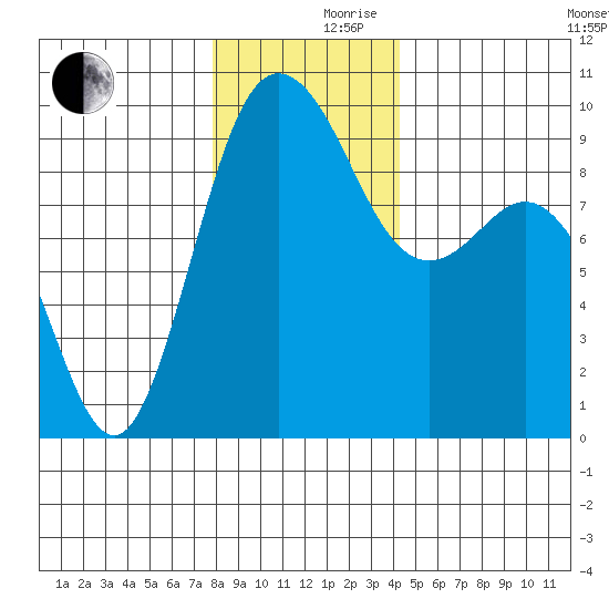 Cornet Bay tide chart for Friday, December 10, 2021