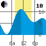 Cornet Bay tide chart for Friday, December 10, 2021