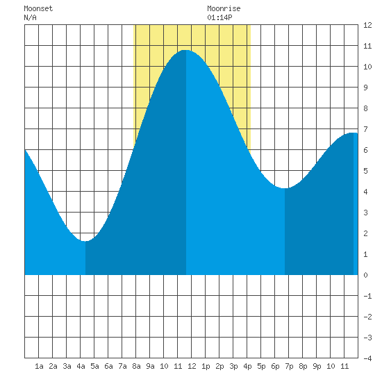 Cornet Bay tide chart for Saturday, December 11, 2021